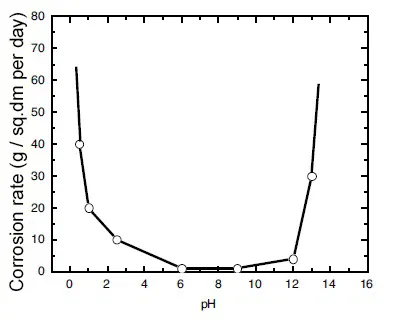 Dependence of the corrosion rate of tin on the pH value of the medium